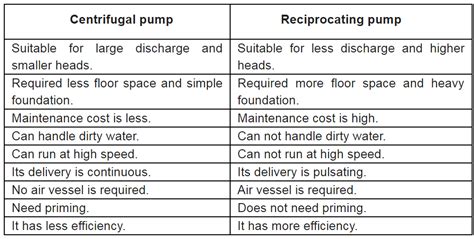 difference between centrifugal and reciprocating pump|centrifugal pump vs reciprocating.